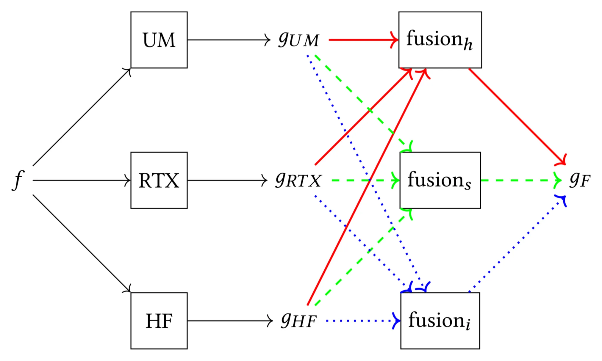 Fusionsnetzwerk
