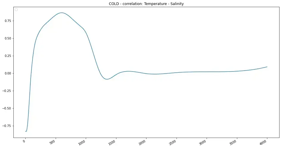 Korrelation Cold