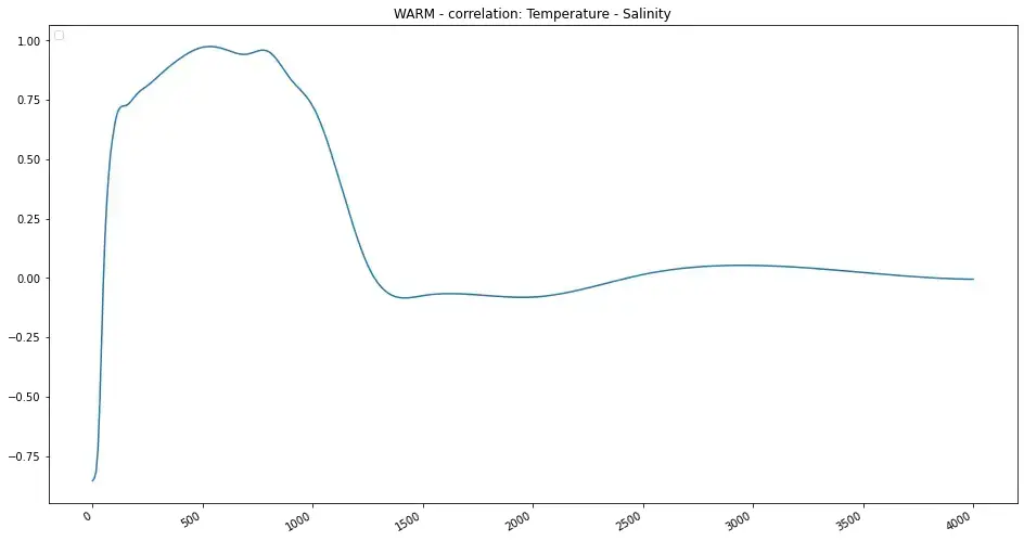 Korrelation Warm