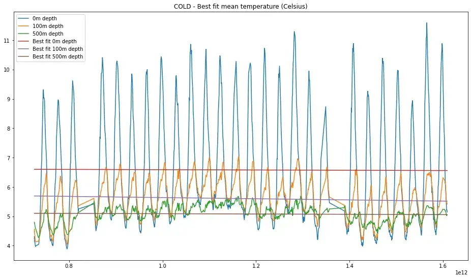 Temperatur Cold