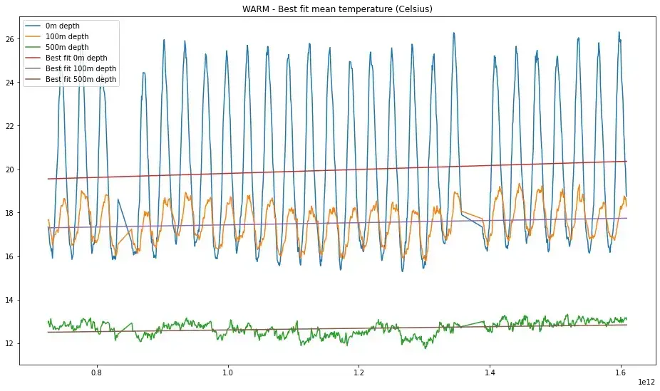 Temperatur Warm